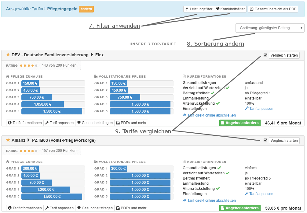 Pflegezusatz-Tarife filtern und vergleichen Tarifübersicht im Pflegezusatz-Vergleichsrechner mit Beiträgen und Leistungen sowie markierten Schritten zum Filtern, Sortieren und Vergleichen der Tarife.